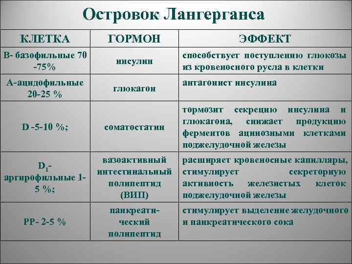     Островок Лангерганса  КЛЕТКА   ГОРМОН   