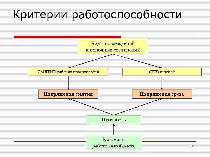 Критерии работоспособности      Виды повреждений     шпоночных