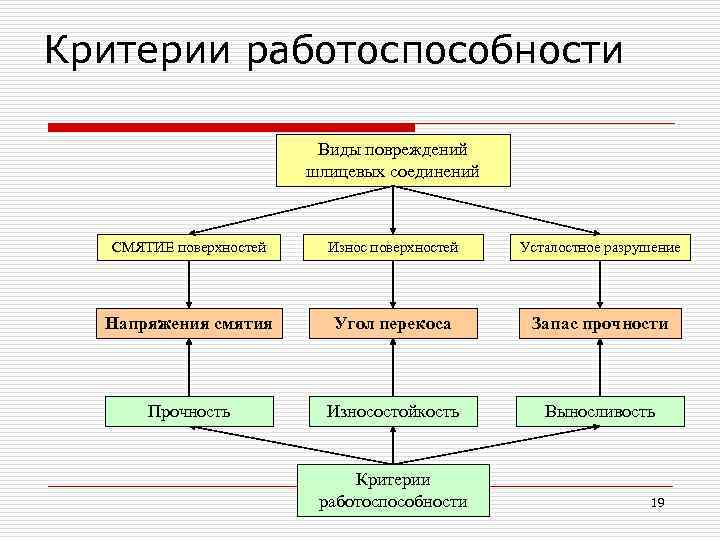 Критерии работоспособности      Виды повреждений     шлицевых