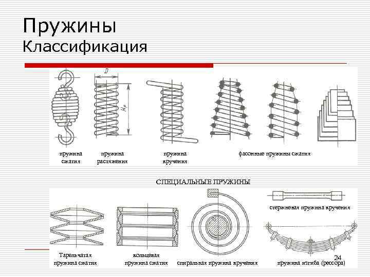 Виды пружин. Типы пружин сжатия крученная. Винтовая пружина на сжатие блока чертеж. Пружина виды пружин. Пружина сжатия и растяжения отличия.