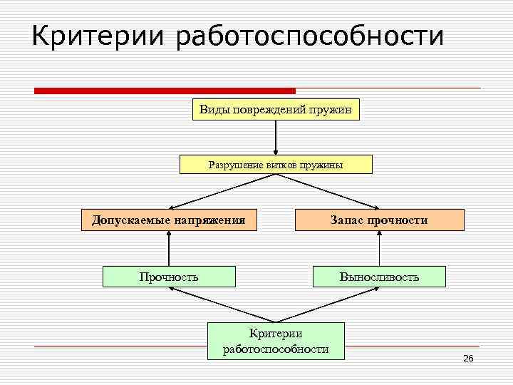 Критерии работоспособности    Виды повреждений пружин     Разрушение витков