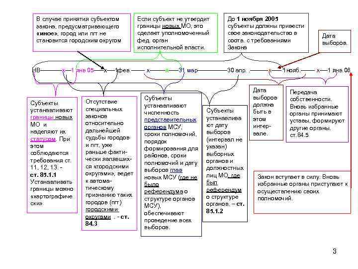  В случае принятия субъектом    Если субъект не утвердит  