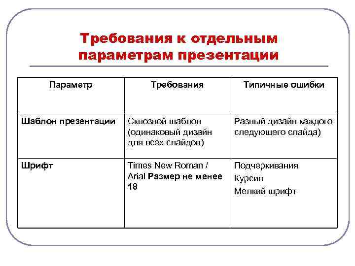    Требования к отдельным  параметрам презентации  Параметр   Требования