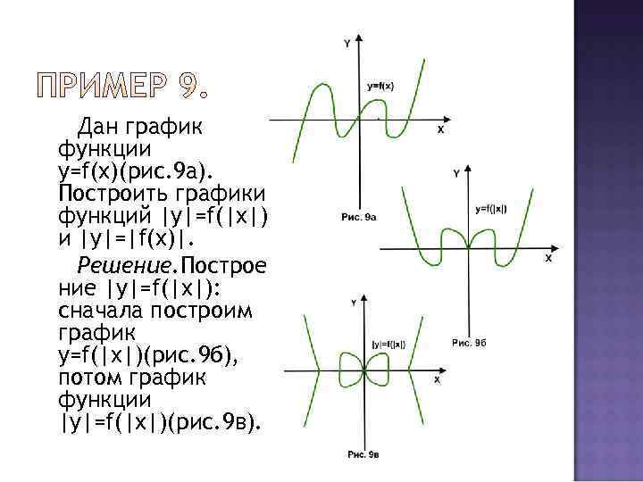  Дан график функции y=f(x)(рис. 9 а). Построить графики функций |y|=f(|x|) и |y|=|f(x)|. 