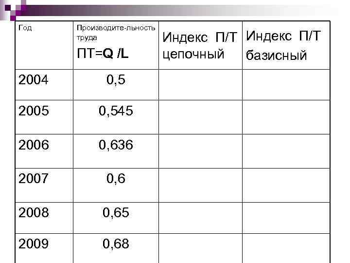 Год  Производите-льность  труда   Индекс П/Т  ПТ=Q /L  