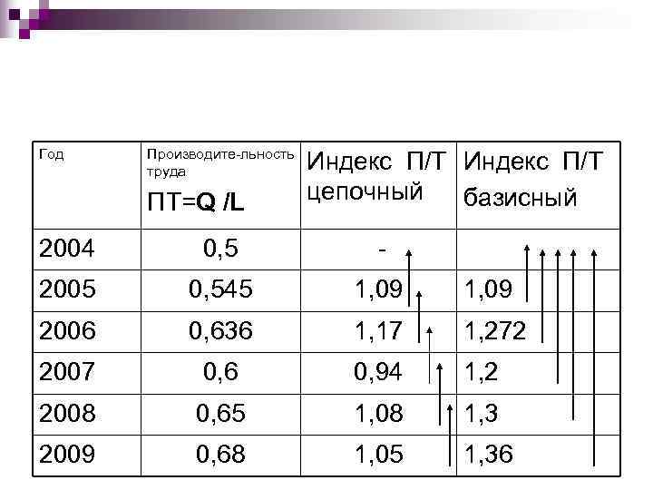 Год  Производите-льность  труда   Индекс П/Т  ПТ=Q /L  