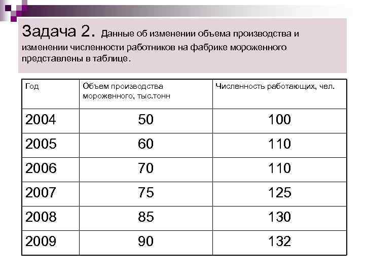 Задача 2.   Данные об изменении объема производства и изменении численности работников на