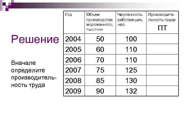    Год  Объем   Численность  Производите-   