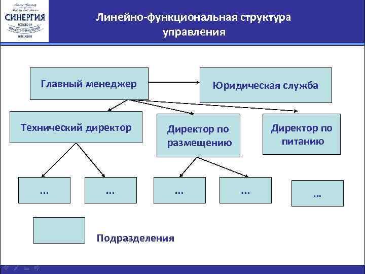    Линейно-функциональная структура    управления  Главный менеджер  