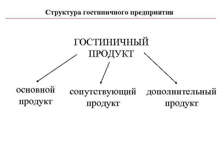  Структура гостиничного предприятия   ГОСТИНИЧНЫЙ   ПРОДУКТ  основной  сопутствующий