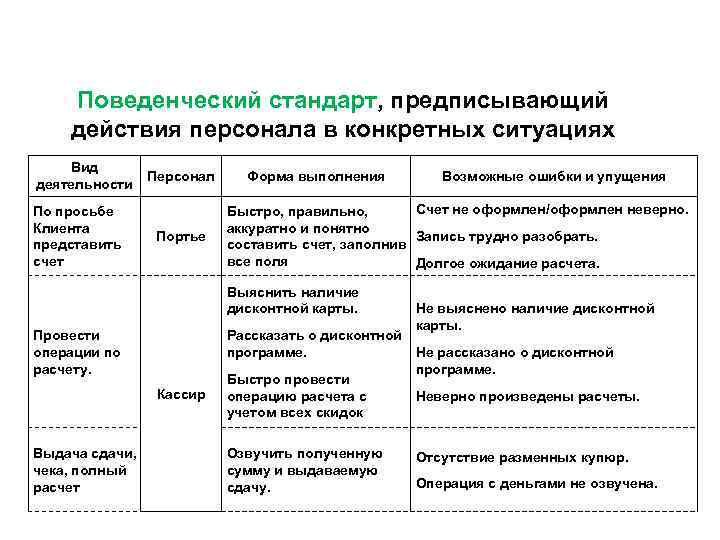   Поведенческий стандарт, предписывающий действия персонала в конкретных ситуациях Вид   