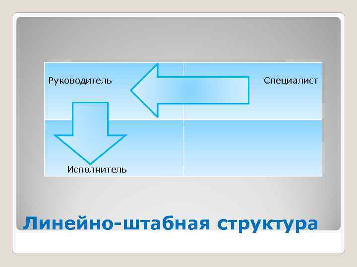  Руководитель Специалист   Исполнитель Линейно-штабная структура 