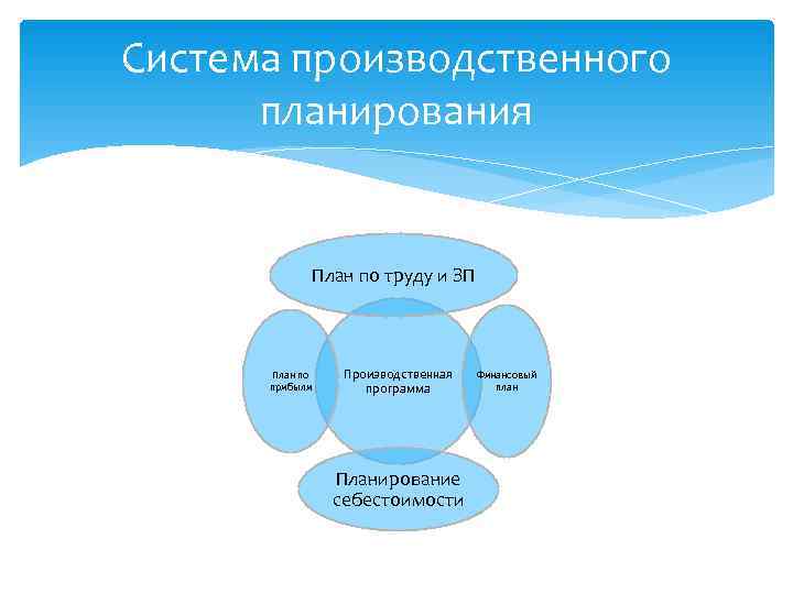 Система производственного  планирования    План по труду и ЗП  