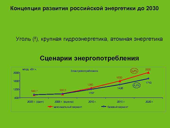 Концепция развития российской энергетики до 2030 Уголь (!), крупная гидроэнергетика, атомная энергетика  