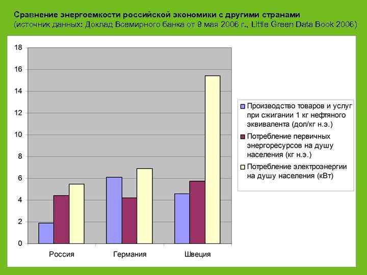 Сравнение энергоемкости российской экономики с другими странами (источник данных: Доклад Всемирного банка от 9