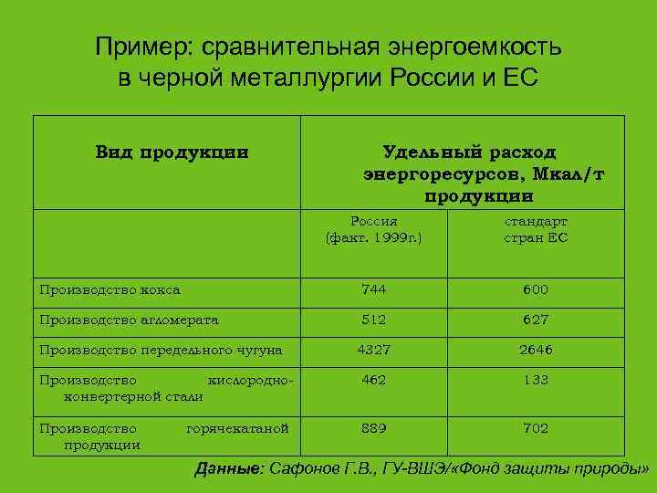   Пример: сравнительная энергоемкость   в черной металлургии России и ЕС 
