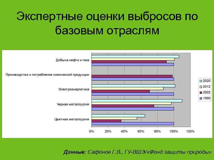 Экспертные оценки выбросов по  базовым отраслям  Данные: Сафонов Г. В. , ГУ-ВШЭ/