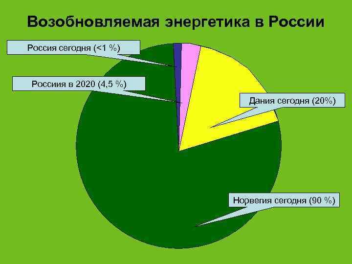 Возобновляемая энергетика в России Россия сегодня (<1 %) Россиия в 2020 (4, 5 %)