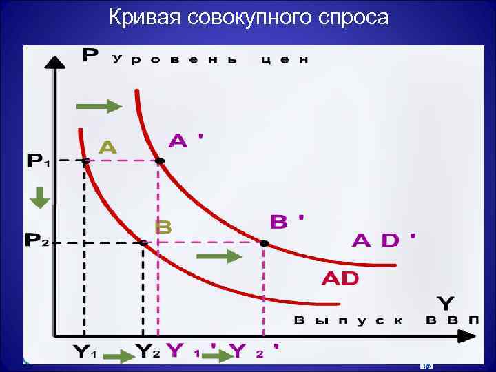 Кривая совокупного спроса 