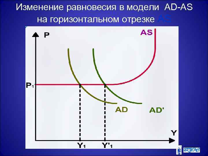 Изменение равновесия в модели AD-AS на горизонтальном отрезке AS 