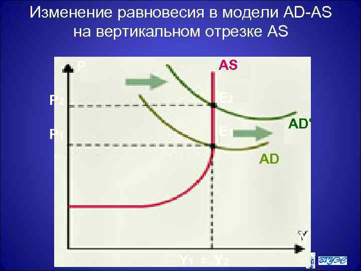Изменение равновесия в модели AD-AS на вертикальном отрезке AS   P  
