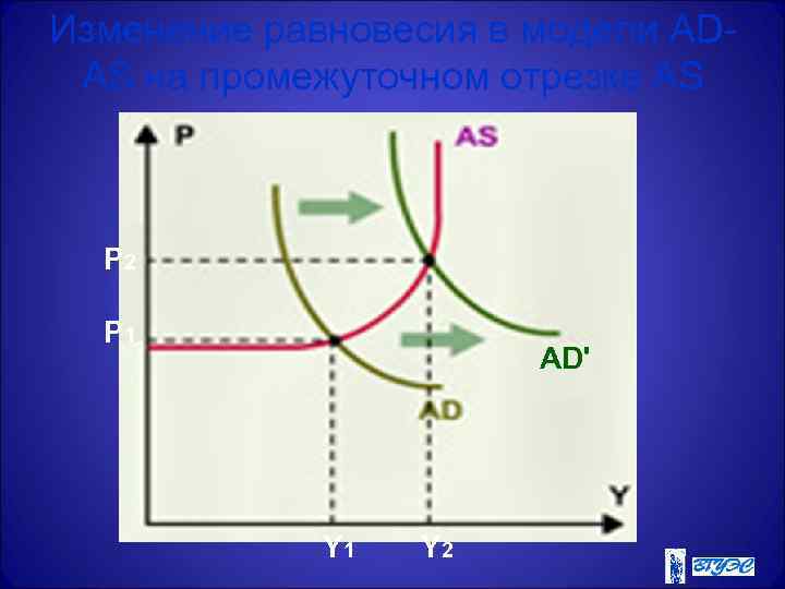 Изменение равновесия в модели AD- AS на промежуточном отрезке AS P 2  P