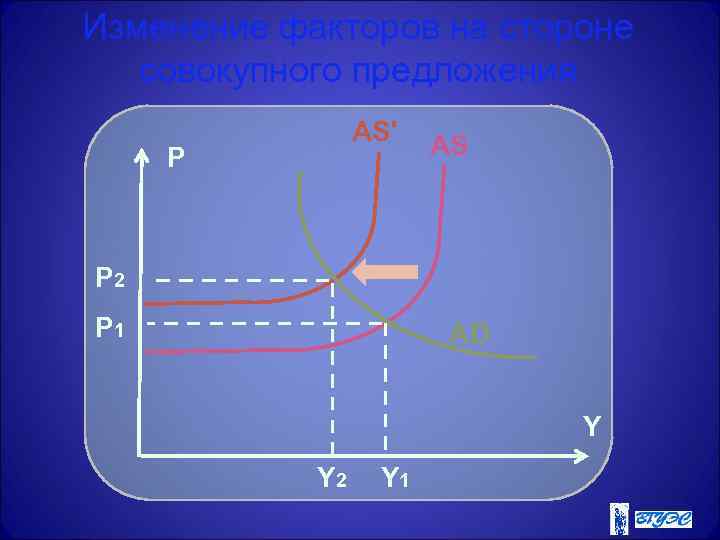 Изменение факторов на стороне  совокупного предложения   AS' P   AS
