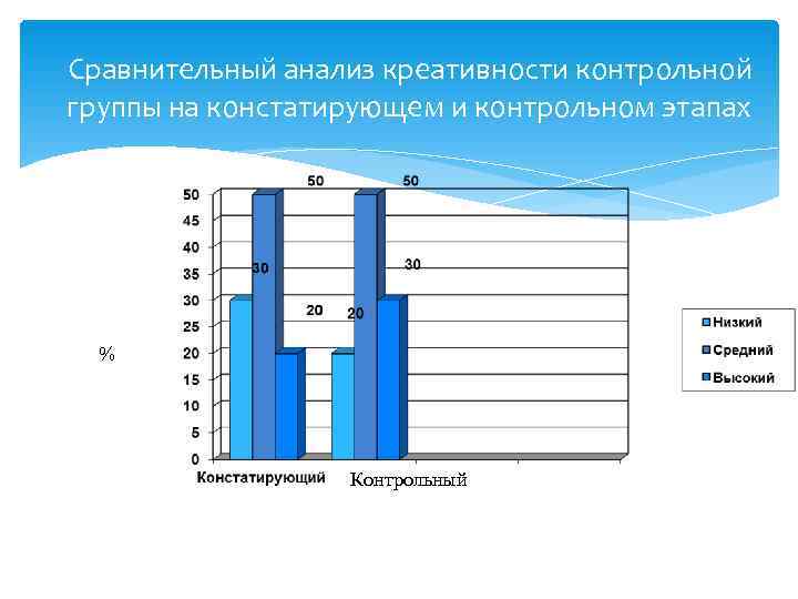 Сравнительный анализ креативности контрольной группы на констатирующем и контрольном этапах  %  