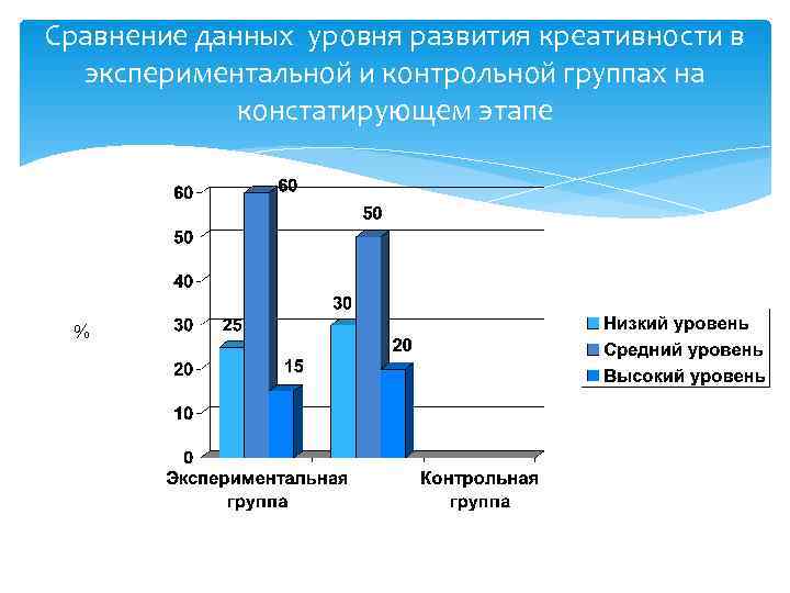 Сравнение данных уровня развития креативности в  экспериментальной и контрольной группах на  