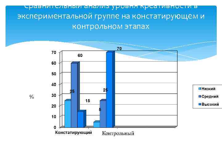  Сравнительный анализ уровня креативности в экспериментальной группе на констатирующем и   контрольном