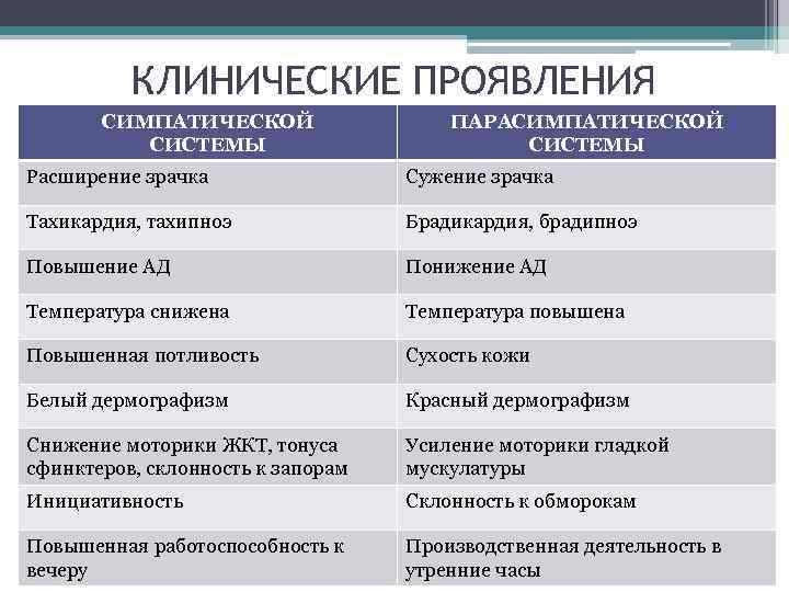    КЛИНИЧЕСКИЕ ПРОЯВЛЕНИЯ  СИМПАТИЧЕСКОЙ    ПАРАСИМПАТИЧЕСКОЙ  СИСТЕМЫ 