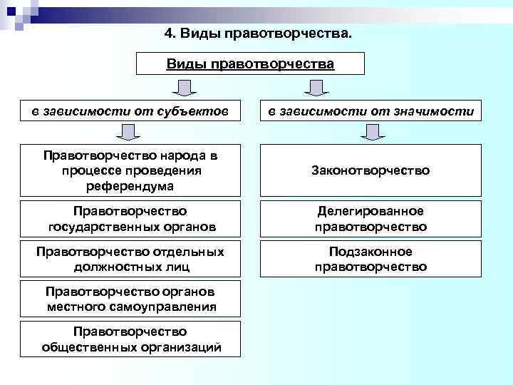 Правотворчество как форма государственного руководства обществом проходит следующие этапы