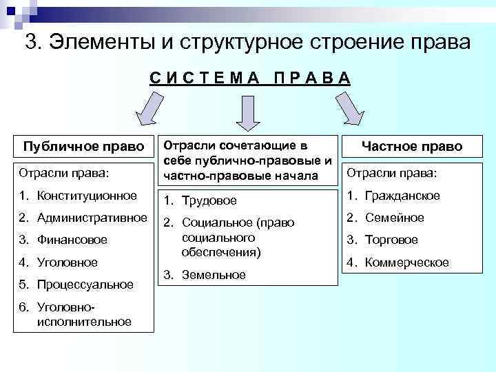 3. Элементы и структурное строение права СИСТЕМА ПРАВА Публичное право 3. Элементы и структурное строение права СИСТЕМА ПРАВА Публичное право