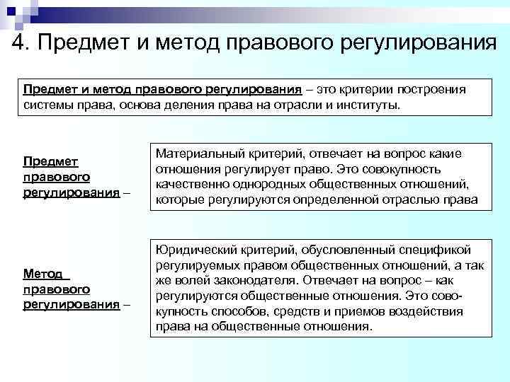 4. Предмет и метод правового регулирования – это критерии построения системы права, основа деления 4. Предмет и метод правового регулирования – это критерии построения системы права, основа деления