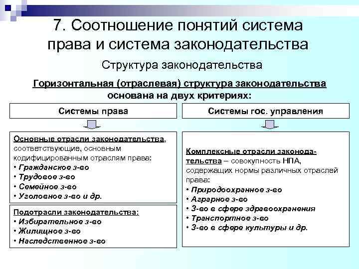 7. Соотношение понятий система права и система законодательства 7. Соотношение понятий система права и система законодательства