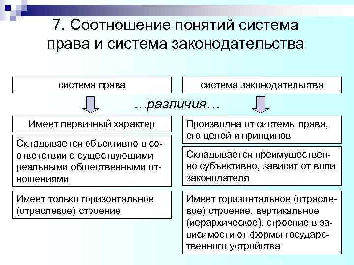 7. Соотношение понятий система права и система законодательства система 7. Соотношение понятий система права и система законодательства система
