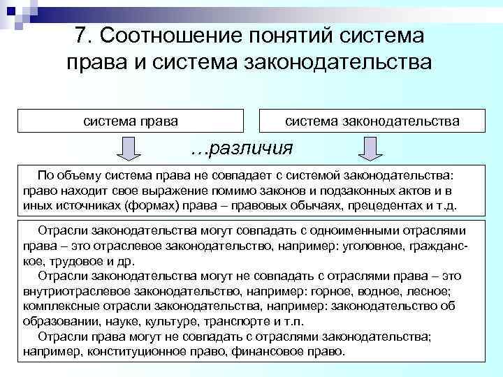 7. Соотношение понятий система права и система законодательства система права 7. Соотношение понятий система права и система законодательства система права