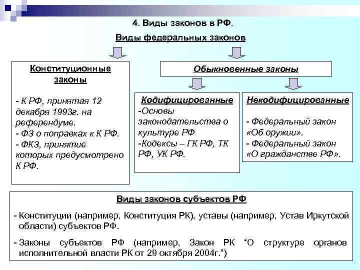 4. Виды законов в РФ. 4. Виды законов в РФ.