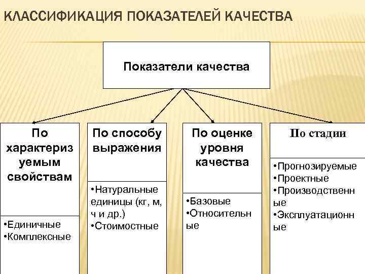 КЛАССИФИКАЦИЯ ПОКАЗАТЕЛЕЙ КАЧЕСТВА Показатели качества По способу По КЛАССИФИКАЦИЯ ПОКАЗАТЕЛЕЙ КАЧЕСТВА Показатели качества По способу По