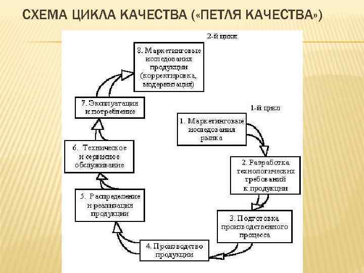 СХЕМА ЦИКЛА КАЧЕСТВА ( «ПЕТЛЯ КАЧЕСТВА» ) СХЕМА ЦИКЛА КАЧЕСТВА ( «ПЕТЛЯ КАЧЕСТВА» )