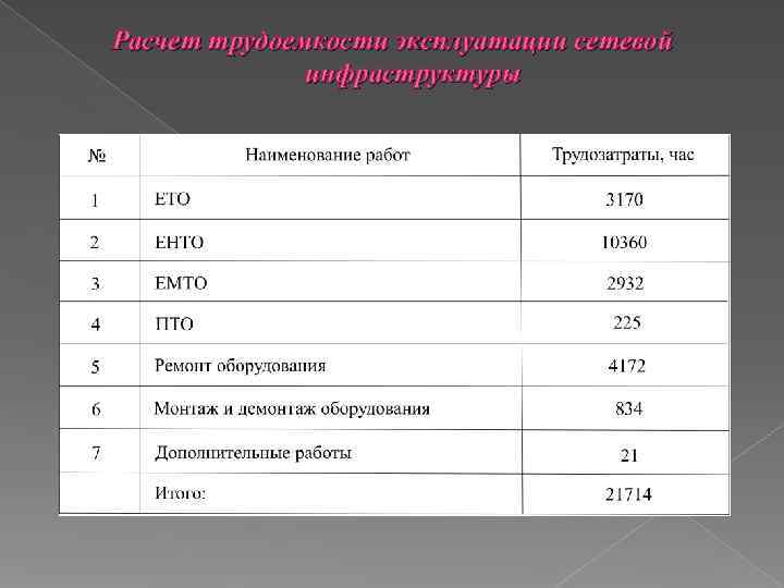 Расчет трудоемкости эксплуатации сетевой    инфраструктуры 