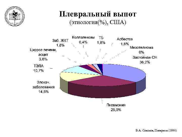 Плевральный выпот (этиология(%), США) В. А. Соколов, Плевриты (1998) 