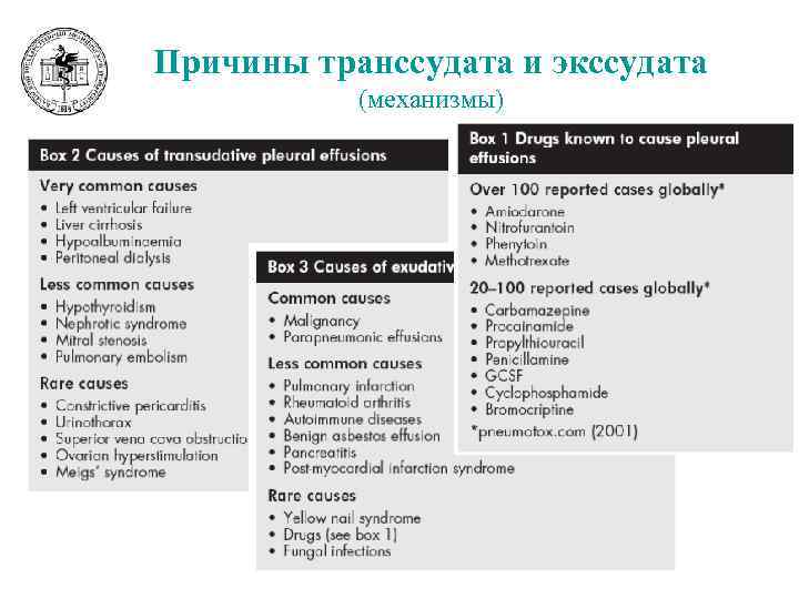 Причины транссудата и экссудата (механизмы) 