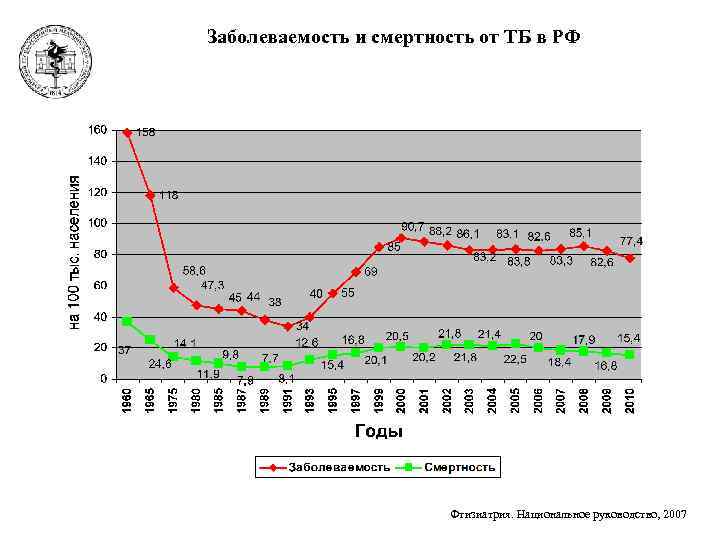 Заболеваемость и смертность от ТБ в РФ Фтизиатрия. Национальное руководство, 2007 
