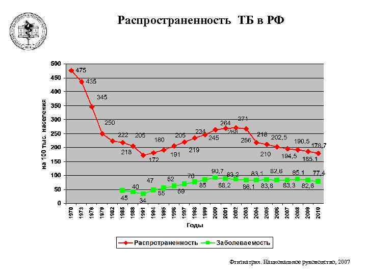 Распространенность ТБ в РФ Фтизиатрия. Национальное руководство, 2007 