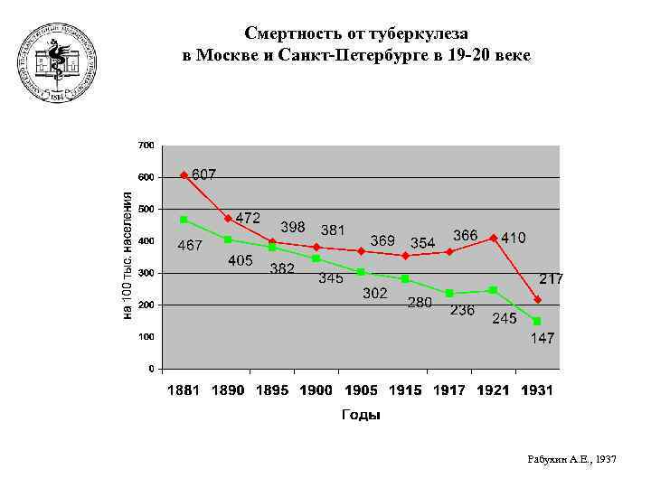 Смертность от туберкулеза в Москве и Санкт-Петербурге в 19 -20 веке Рабухин А. Е.