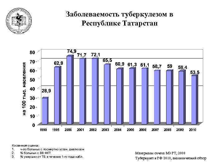 Заболеваемость туберкулезом в Республике Татарстан Косвенная оценка: 1. ч-ло больных с посмертно устан. диагнозом