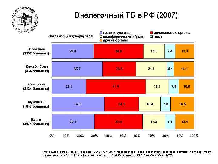 Внелегочный ТБ в РФ (2007) 30 Туберкулез в Российской Федерации, 2007 г. , Аналитический