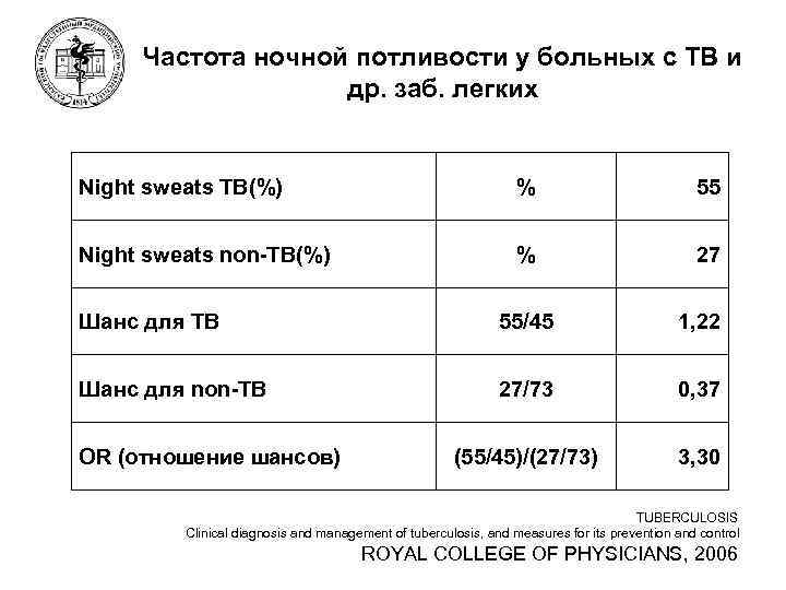Частота ночной потливости у больных с ТВ и др. заб. легких Night sweats TB(%)