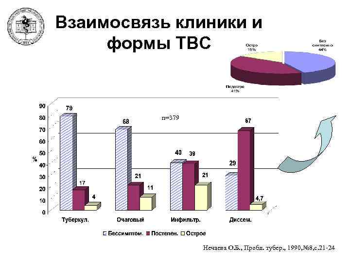 Взаимосвязь клиники и формы ТВС n=379 Нечаева О. Б. , Пробл. тубер. , 1990,